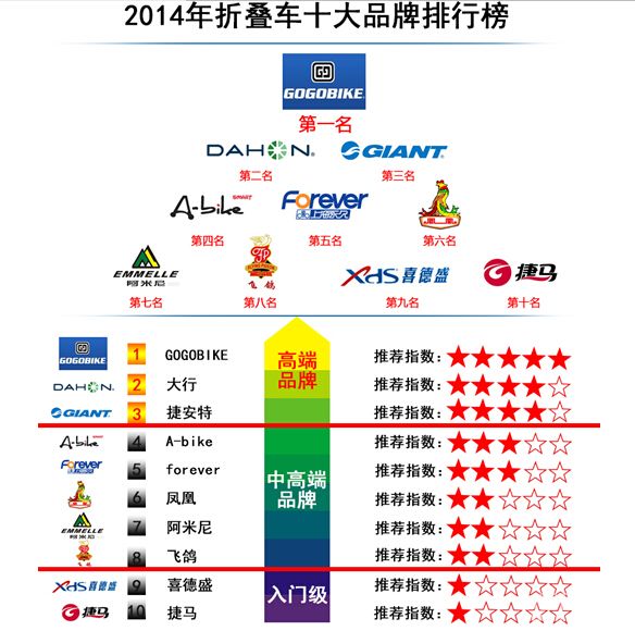 中国折叠自行车十大品牌排行