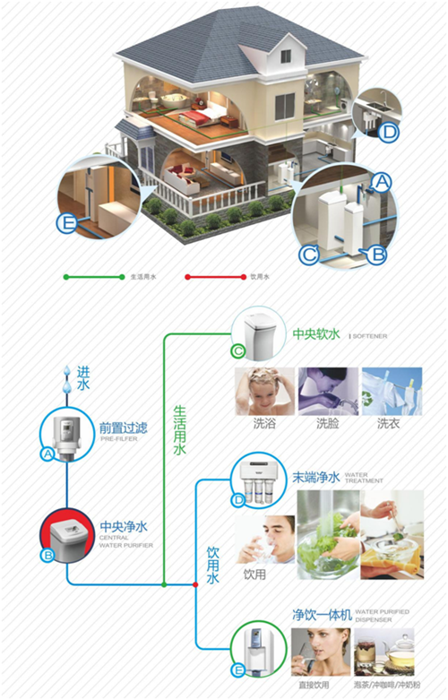领先的"集成水路板"加"物联网"智能净水系统,可提供全屋净水解决方案