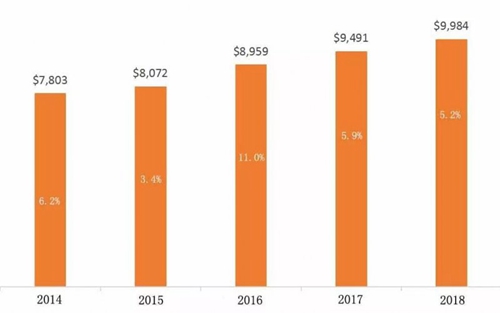 ȫմɼ2018»8.3%