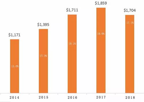 ȫմɼ2018»8.3%