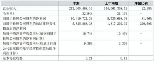 ¹Ʒƿ2018Ӫ2.13 ͬ 22.18%