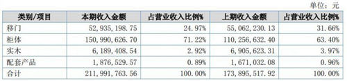 ¹Ʒƿ2018Ӫ2.13 ͬ 22.18%