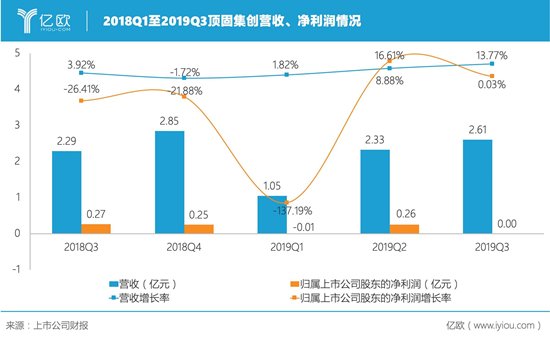 ̼2019Q3Ӫ2.61Ԫͬ13.77%