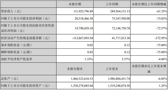 󼯳һȱ棺ͬ½73%