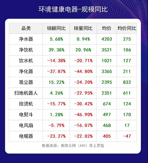 2020年第38周净水器线下销售额同比上涨5.68%