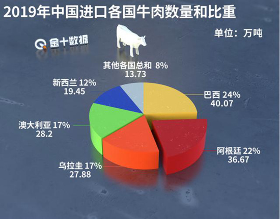 1头牛卖超5000元，澳牛价格涨疯了！6家牛肉商盼重返中国市场