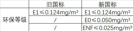 精益求精 ENF板材持續為健康家居生活開新篇
