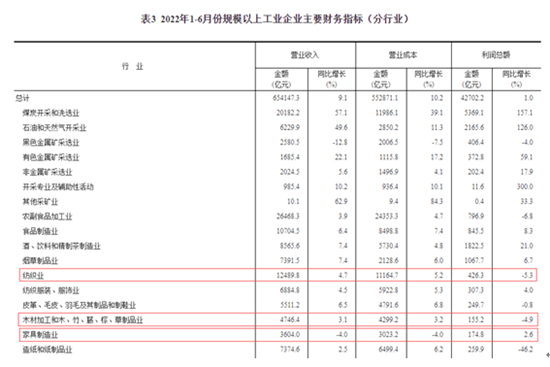 1-6月份全国规模以上工业企业利润数据发布