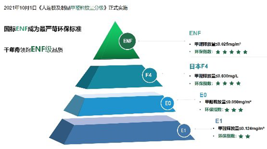 千年舟新国标新增E0级与ENF级，对标美国最严标准