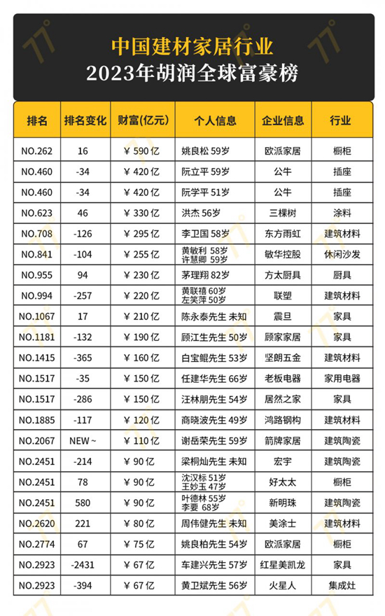 2023胡润全球富豪榜发布：40位家居富豪上榜