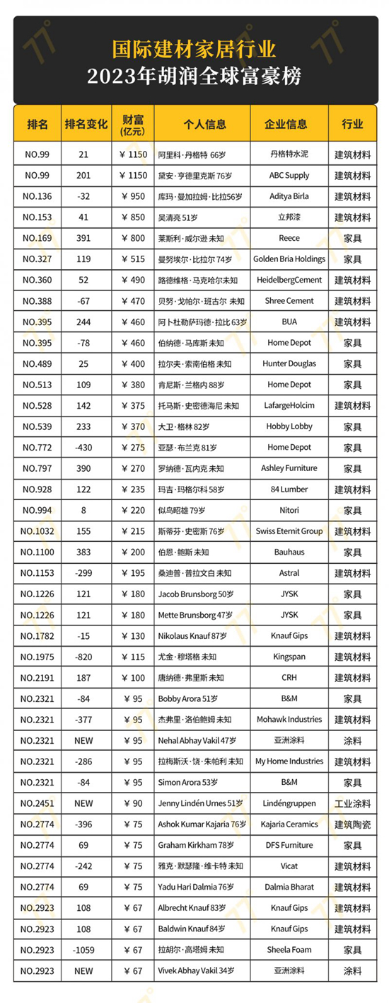 2023胡润全球富豪榜发布：40位家居富豪上榜