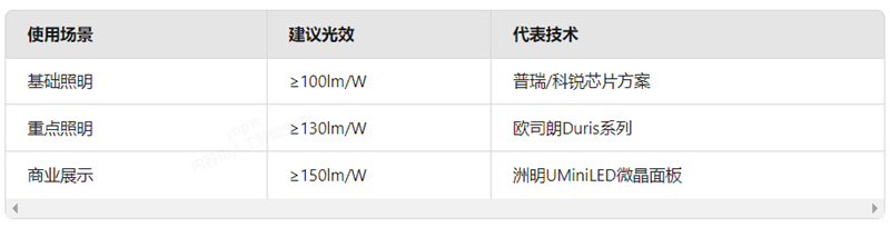 LED品牌避坑指南：解码显色指数/光效/频闪的科技密码