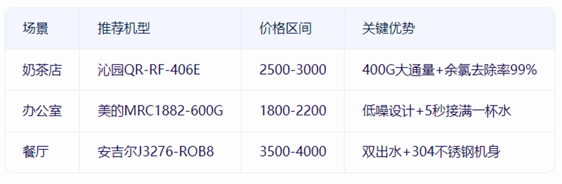 商用净水器品牌选购攻略：奶茶店/办公室/餐厅专用