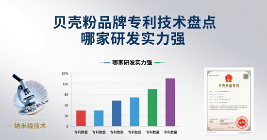 贝壳粉品牌专利技术盘点：哪家研发实力强？