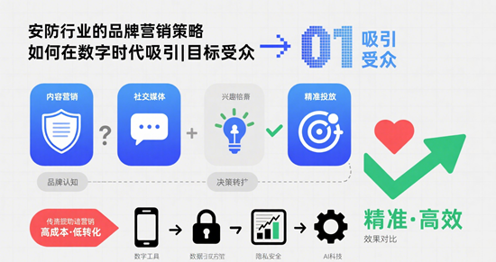 安防行业的品牌营销策略：如何在数字时代吸引目标受众
