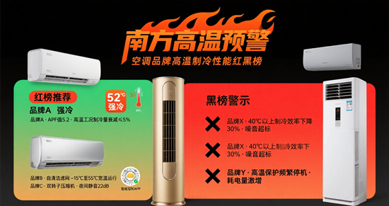 南方高温预警！空调品牌高温制冷性能红黑榜