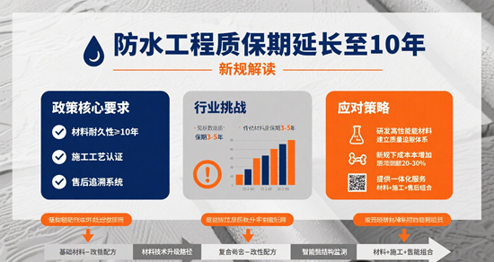 住建部新规：防水工程质保期延长至10年，材料商如何应对？