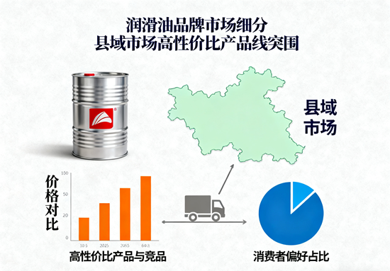 润滑油品牌市场细分：县域市场高性价比产品线突围