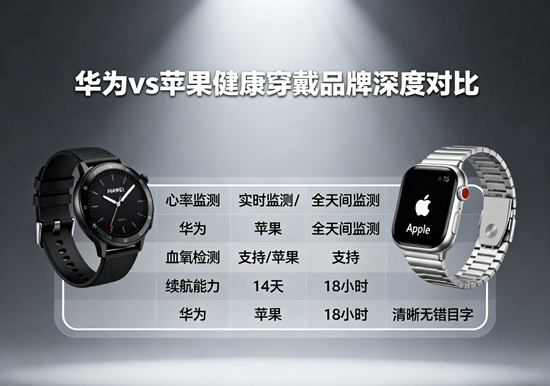 华为vs苹果健康穿戴品牌深度对比：功能、生态、价格全解析