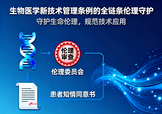 生物医学新技术管理条例的全链条伦理守护