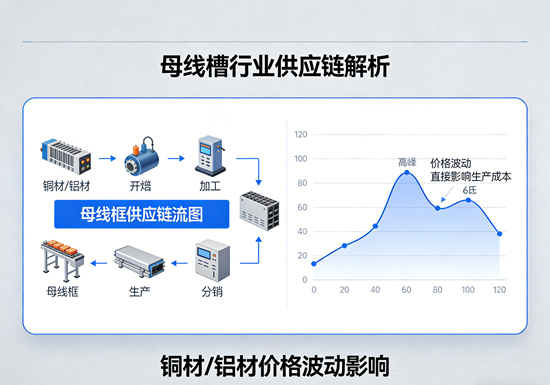 母线槽行业供应链解析：铜材/铝材价格波动影响