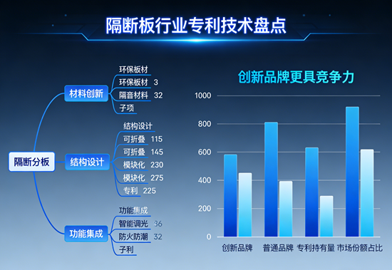 隔断板行业专利技术盘点，创新品牌更具竞争力