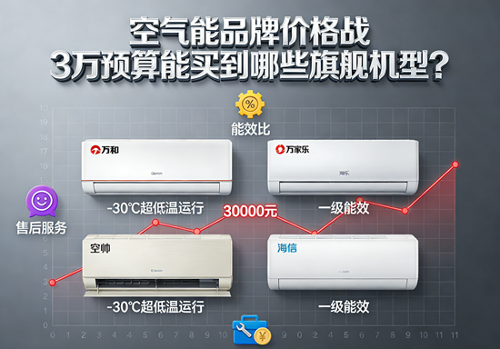 空气能品牌价格战：3万预算能买到哪些旗舰机型？