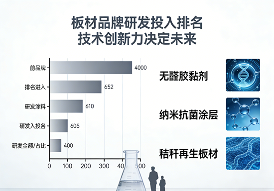 板材品牌研发投入排名：技术创新力决定未来