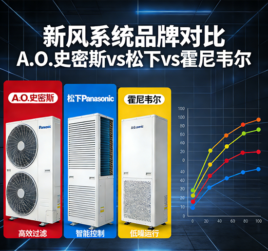 新风系统品牌对比：A.O.史密斯vs松下vs霍尼韦尔