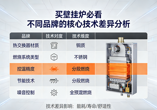 买壁挂炉必看：不同品牌的核心技术差异分析
