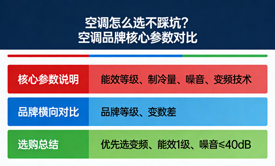 空调怎么选不踩坑？空调品牌核心参数对比