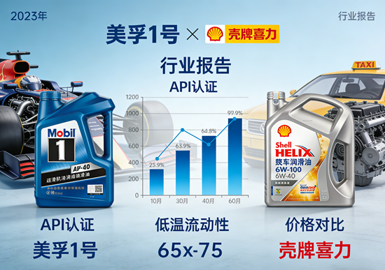 进口vs国产：主流润滑油品牌性能大比拼